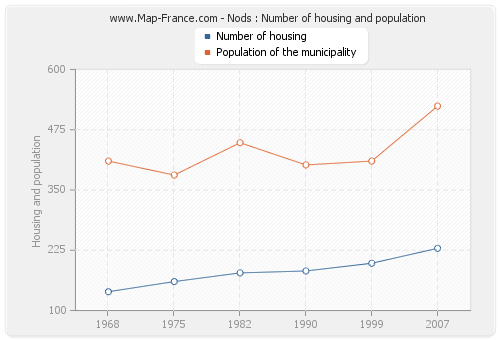 Nods : Number of housing and population