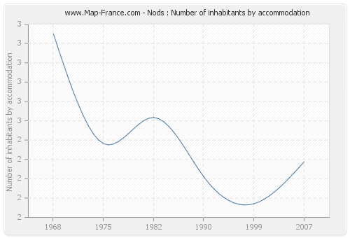 Nods : Number of inhabitants by accommodation