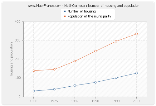 Noël-Cerneux : Number of housing and population