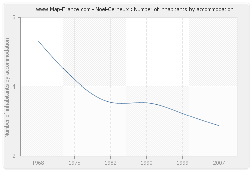 Noël-Cerneux : Number of inhabitants by accommodation