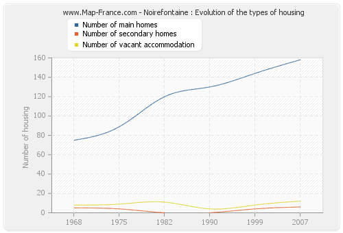 Noirefontaine : Evolution of the types of housing