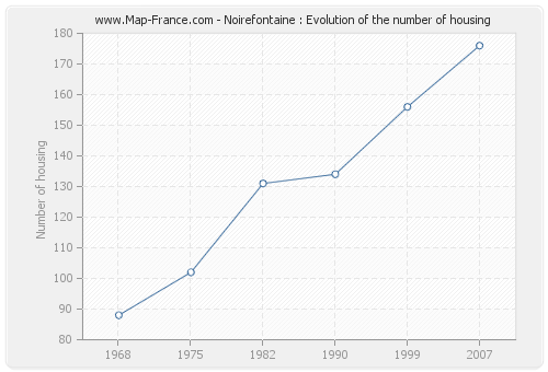 Noirefontaine : Evolution of the number of housing