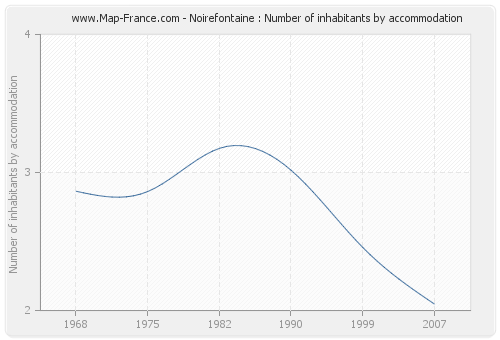 Noirefontaine : Number of inhabitants by accommodation