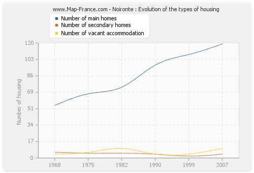 Noironte : Evolution of the types of housing