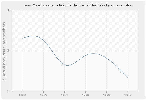 Noironte : Number of inhabitants by accommodation