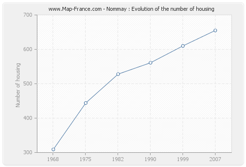 Nommay : Evolution of the number of housing