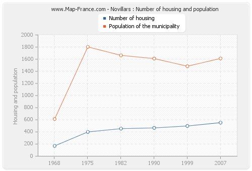 Novillars : Number of housing and population