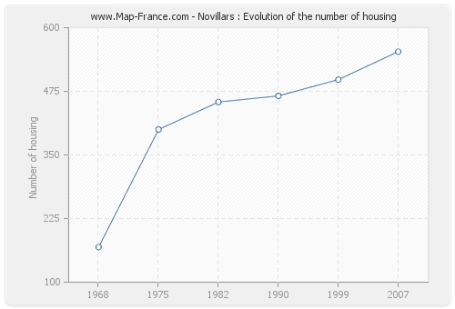 Novillars : Evolution of the number of housing
