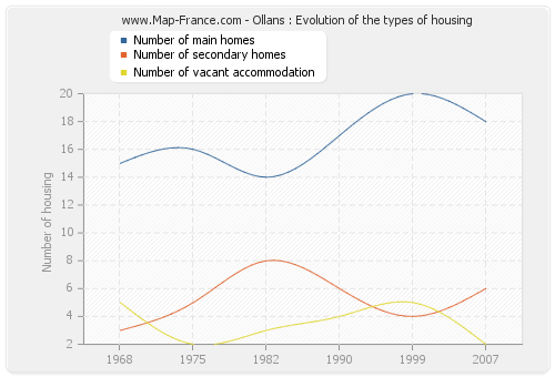 Ollans : Evolution of the types of housing