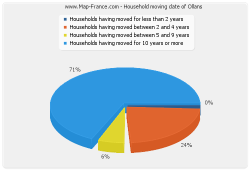 Household moving date of Ollans