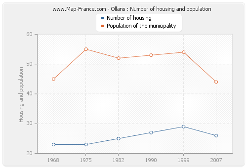 Ollans : Number of housing and population