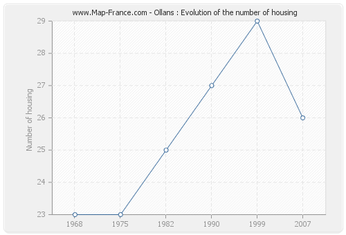 Ollans : Evolution of the number of housing
