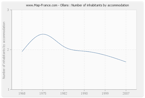Ollans : Number of inhabitants by accommodation