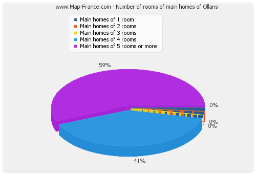 Number of rooms of main homes of Ollans