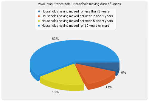 Household moving date of Onans