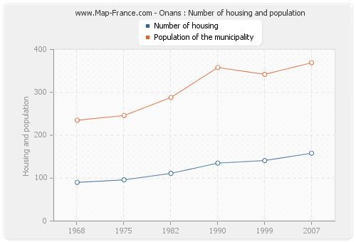 Onans : Number of housing and population