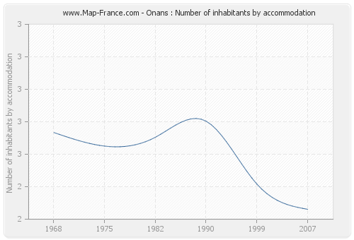 Onans : Number of inhabitants by accommodation