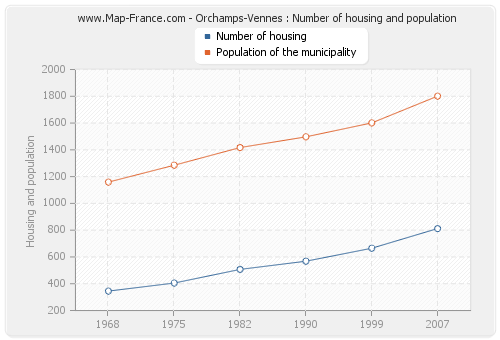 Orchamps-Vennes : Number of housing and population