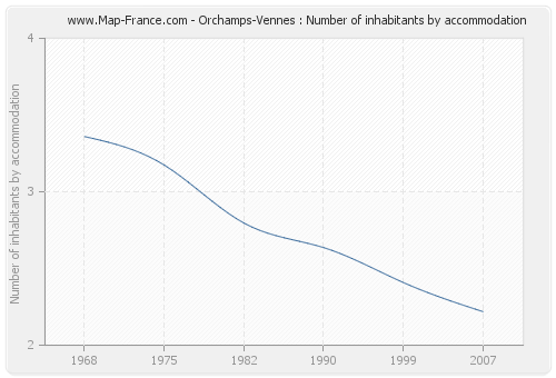 Orchamps-Vennes : Number of inhabitants by accommodation