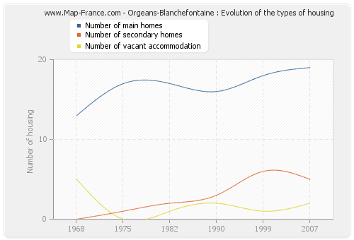 Orgeans-Blanchefontaine : Evolution of the types of housing