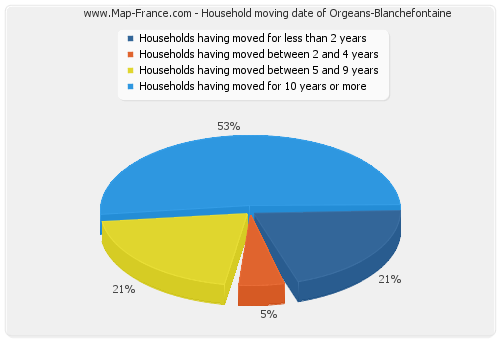 Household moving date of Orgeans-Blanchefontaine