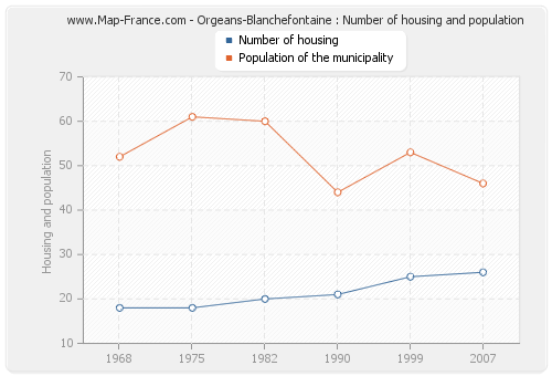 Orgeans-Blanchefontaine : Number of housing and population