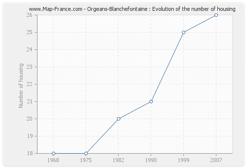 Orgeans-Blanchefontaine : Evolution of the number of housing