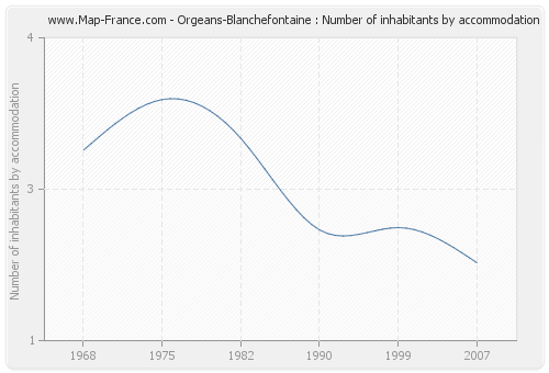 Orgeans-Blanchefontaine : Number of inhabitants by accommodation