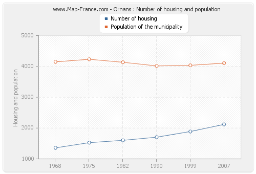 Ornans : Number of housing and population