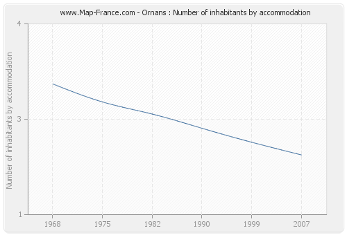 Ornans : Number of inhabitants by accommodation