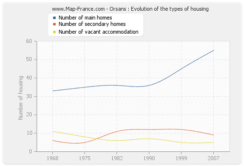 Orsans : Evolution of the types of housing