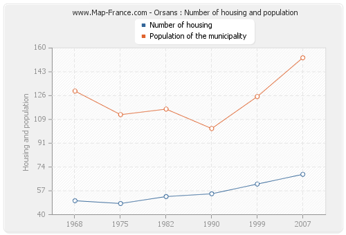 Orsans : Number of housing and population