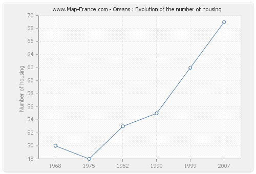 Orsans : Evolution of the number of housing