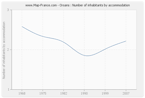 Orsans : Number of inhabitants by accommodation