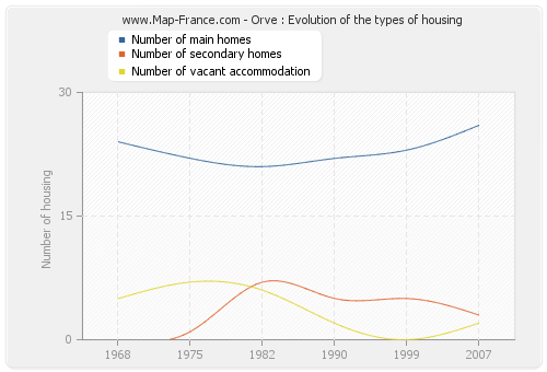 Orve : Evolution of the types of housing