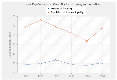 Orve : Number of housing and population