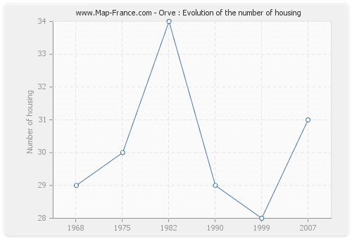 Orve : Evolution of the number of housing
