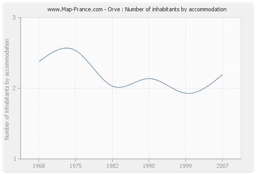 Orve : Number of inhabitants by accommodation