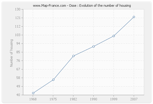 Osse : Evolution of the number of housing
