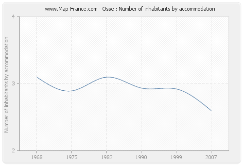 Osse : Number of inhabitants by accommodation