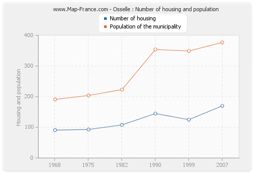 Osselle : Number of housing and population
