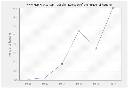 Osselle : Evolution of the number of housing