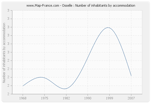 Osselle : Number of inhabitants by accommodation