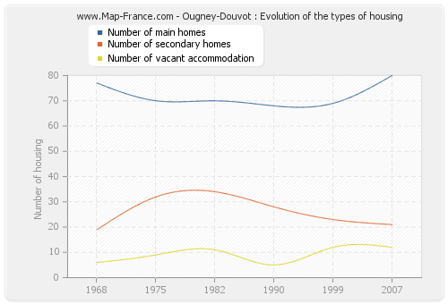 Ougney-Douvot : Evolution of the types of housing