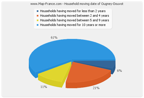 Household moving date of Ougney-Douvot