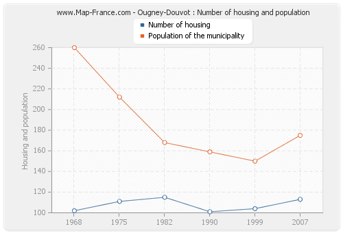 Ougney-Douvot : Number of housing and population