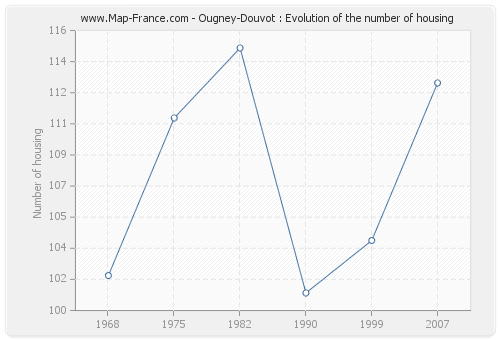 Ougney-Douvot : Evolution of the number of housing