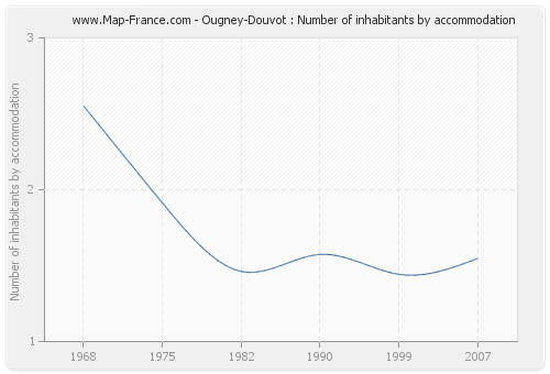 Ougney-Douvot : Number of inhabitants by accommodation
