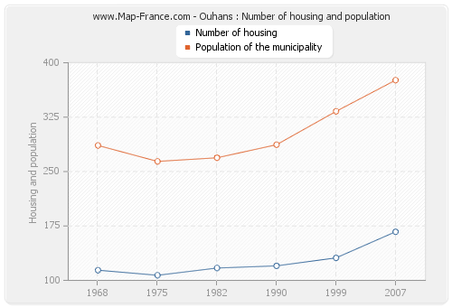 Ouhans : Number of housing and population