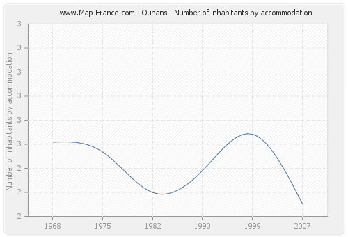 Ouhans : Number of inhabitants by accommodation